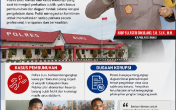 Polres Buru Rilis Dua Kasus Menonjol Pembunuhan dan Dugaan Korupsi   